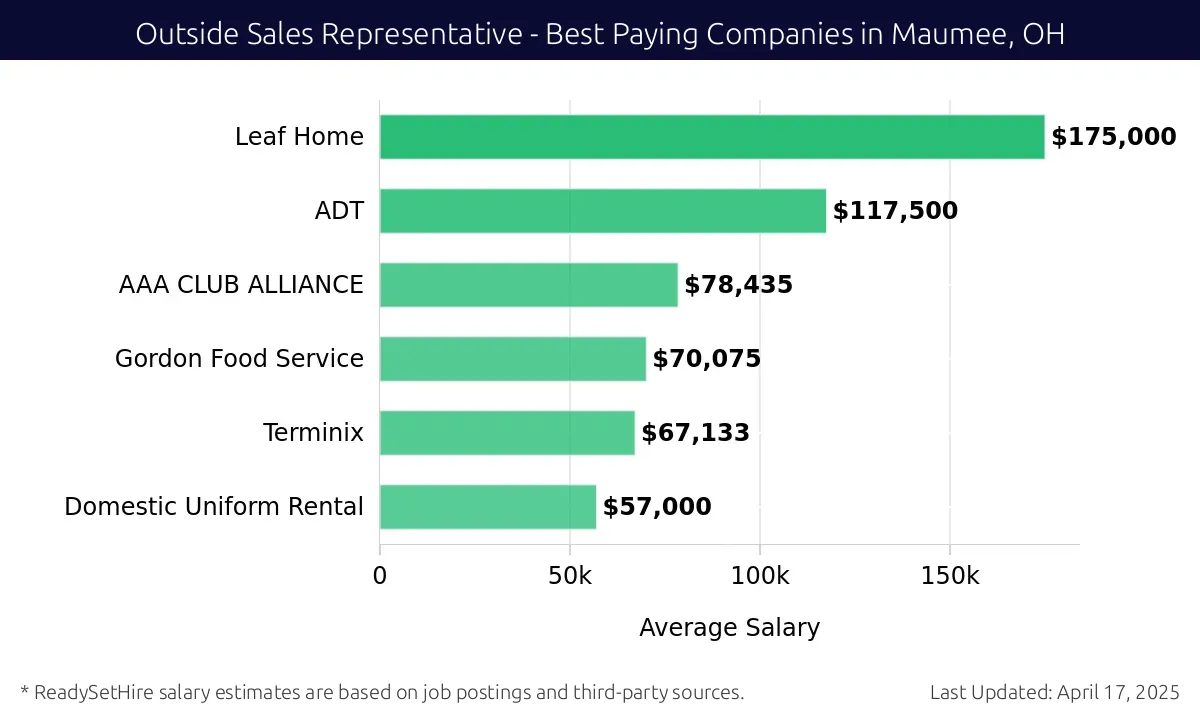 Graph displaying best paying company salaries for Outside Sales Representative jobs in Maumee, OH, highlighting Leaf Home with the highest at $175,000 and Domestic Uniform Rental with the lowest at $57,000.