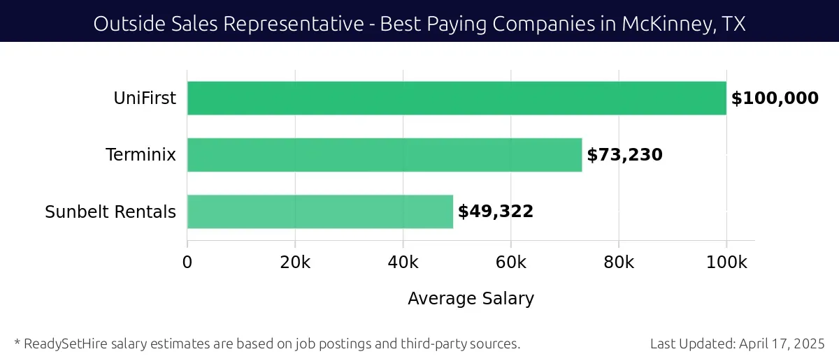 Graph displaying best paying company salaries for Outside Sales Representative jobs in McKinney, TX, highlighting UniFirst with the highest at $100,000 and Sunbelt Rentals with the lowest at $49,322.