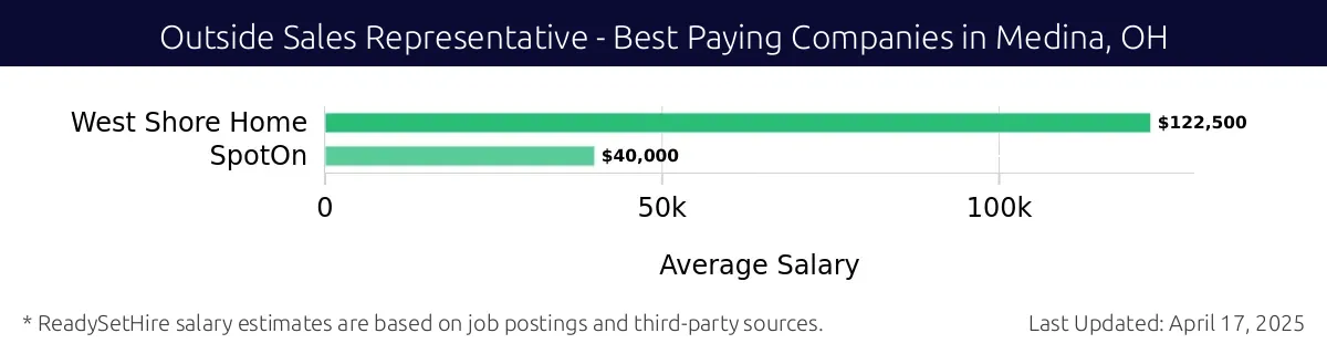 Graph displaying best paying company salaries for Outside Sales Representative jobs in Medina, OH, highlighting West Shore Home with the highest at $122,500 and SpotOn with the lowest at $40,000.