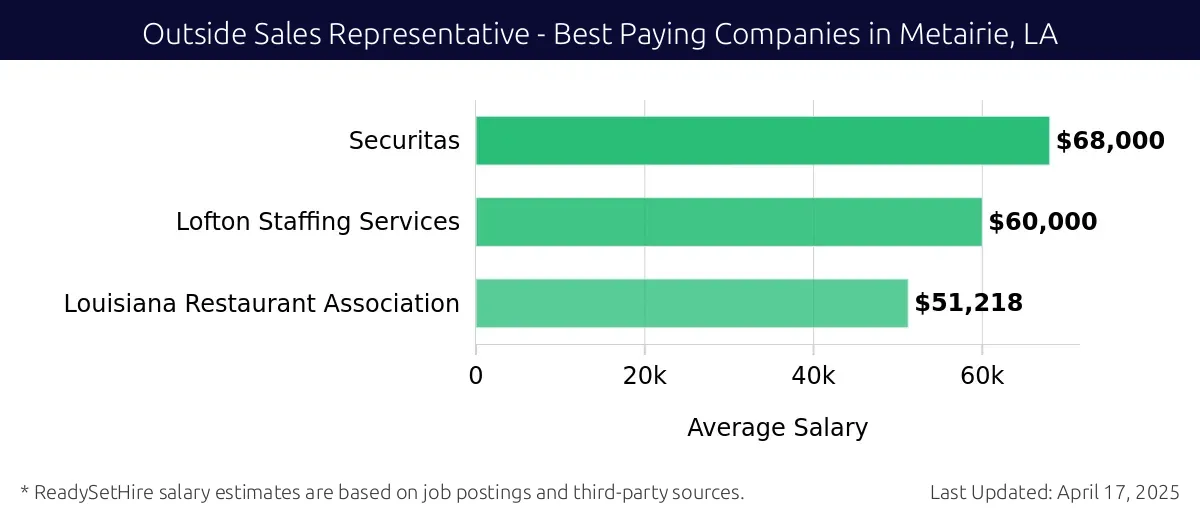 Graph displaying best paying company salaries for Outside Sales Representative jobs in Metairie, LA, highlighting Securitas with the highest at $68,000 and Louisiana Restaurant Association with the lowest at $51,218.