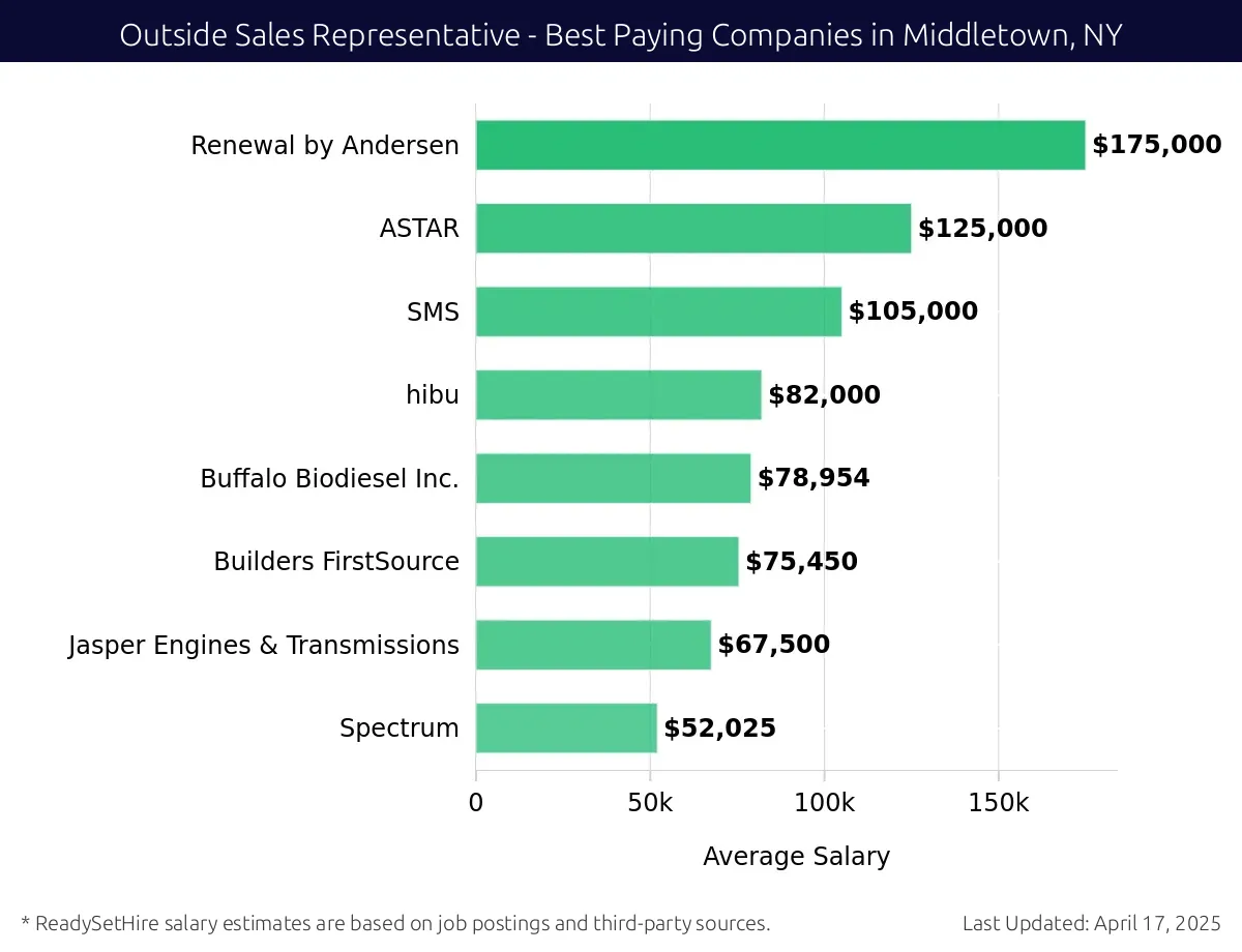 Graph displaying best paying company salaries for Outside Sales Representative jobs in Middletown, NY, highlighting Renewal by Andersen with the highest at $175,000 and Spectrum with the lowest at $52,025.