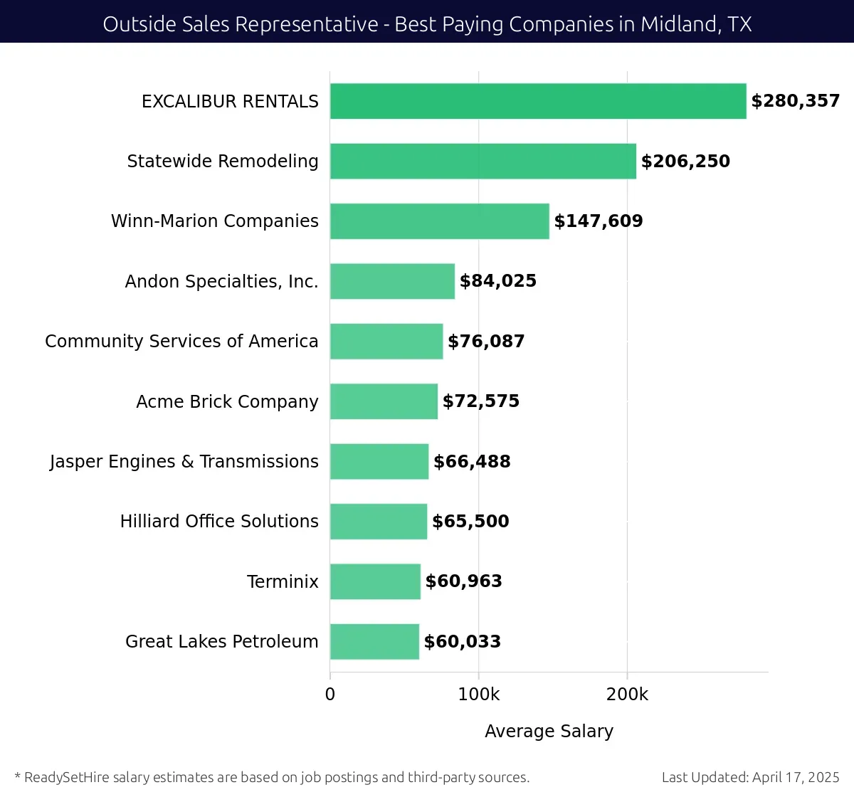 Graph displaying best paying company salaries for Outside Sales Representative jobs in Midland, TX, highlighting EXCALIBUR RENTALS with the highest at $280,357 and Great Lakes Petroleum with the lowest at $60,033.