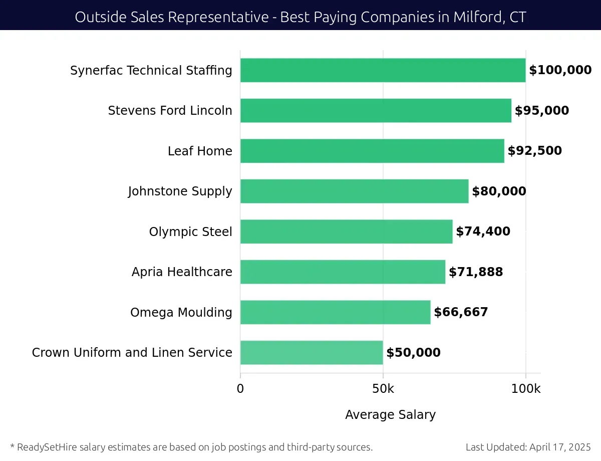 Graph displaying best paying company salaries for Outside Sales Representative jobs in Milford, CT, highlighting Synerfac Technical Staffing with the highest at $100,000 and Crown Uniform and Linen Service with the lowest at $50,000.