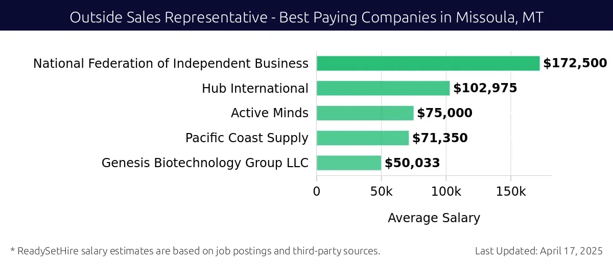 Graph displaying best paying company salaries for Outside Sales Representative jobs in Missoula, MT, highlighting National Federation of Independent Business with the highest at $172,500 and Genesis Biotechnology Group LLC with the lowest at $50,033.