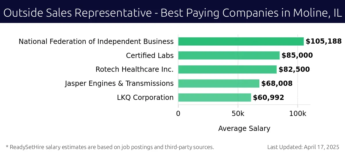 Graph displaying best paying company salaries for Outside Sales Representative jobs in Moline, IL, highlighting National Federation of Independent Business with the highest at $105,188 and LKQ Corporation with the lowest at $60,992.