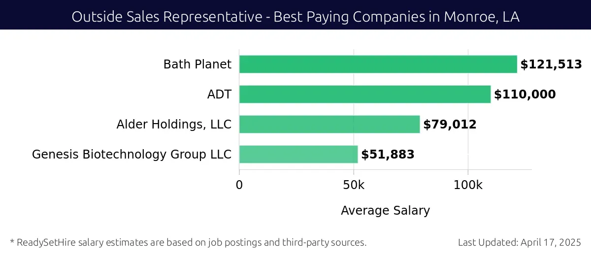 Graph displaying best paying company salaries for Outside Sales Representative jobs in Monroe, LA, highlighting Bath Planet with the highest at $121,513 and Genesis Biotechnology Group LLC with the lowest at $51,883.