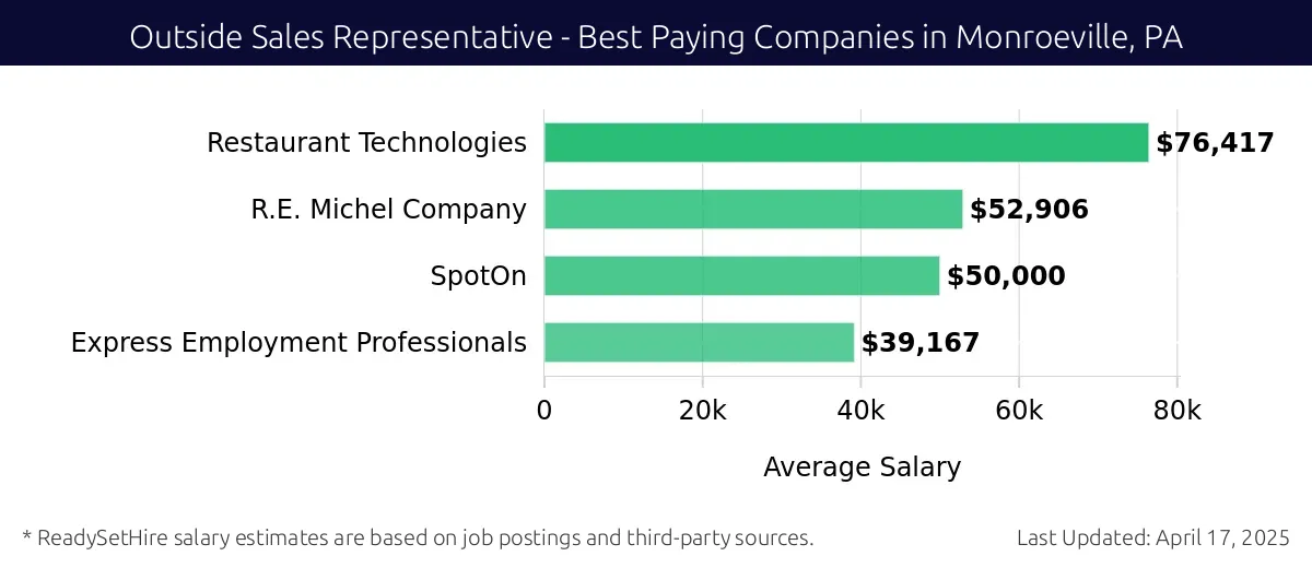 Graph displaying best paying company salaries for Outside Sales Representative jobs in Monroeville, PA, highlighting Restaurant Technologies with the highest at $76,417 and Express Employment Professionals with the lowest at $39,167.