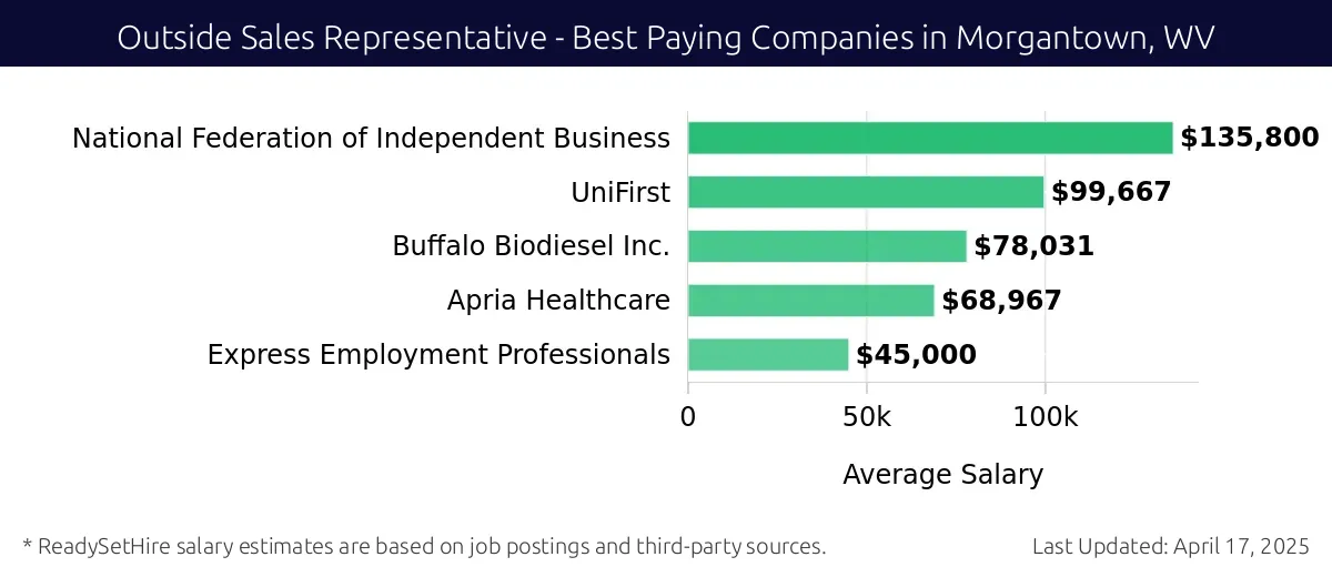 Graph displaying best paying company salaries for Outside Sales Representative jobs in Morgantown, WV, highlighting National Federation of Independent Business with the highest at $135,800 and Express Employment Professionals with the lowest at $45,000.