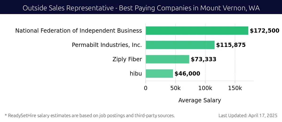 Graph displaying best paying company salaries for Outside Sales Representative jobs in Mount Vernon, WA, highlighting National Federation of Independent Business with the highest at $172,500 and hibu with the lowest at $46,000.