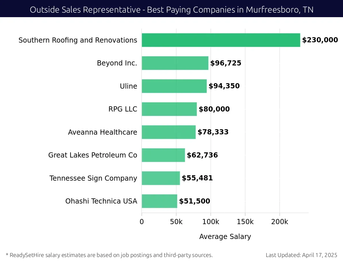 Graph displaying best paying company salaries for Outside Sales Representative jobs in Murfreesboro, TN, highlighting Southern Roofing and Renovations with the highest at $230,000 and Ohashi Technica USA with the lowest at $51,500.
