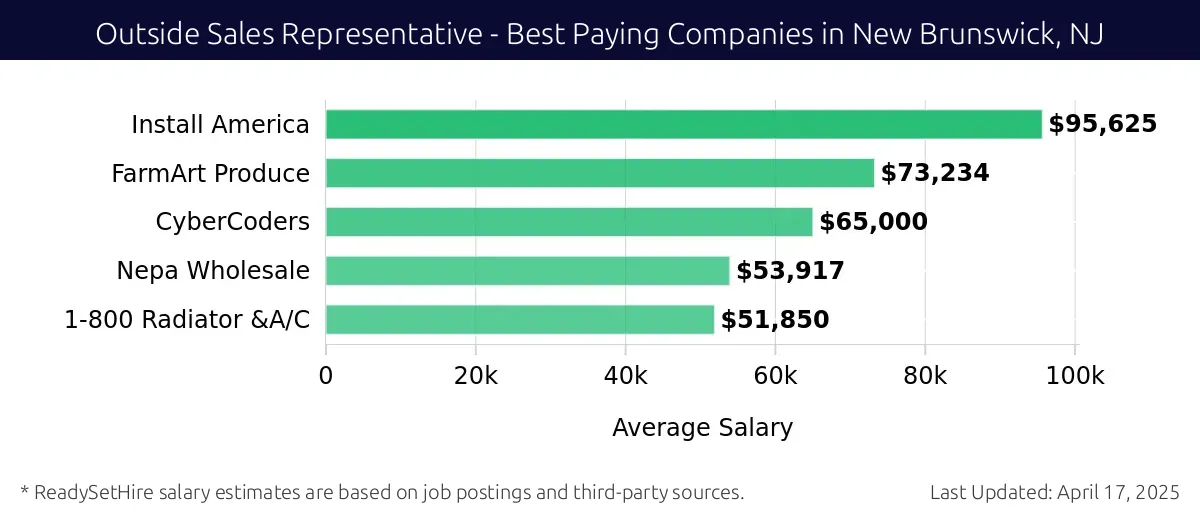 Graph displaying best paying company salaries for Outside Sales Representative jobs in New Brunswick, NJ, highlighting Install America with the highest at $95,625 and 1-800 Radiator & A/C with the lowest at $51,850.