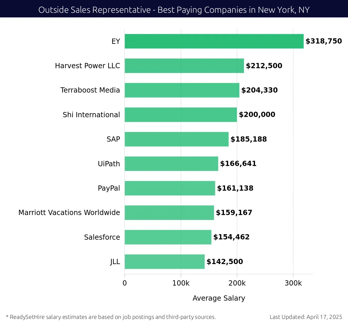 Graph displaying best paying company salaries for Outside Sales Representative jobs in New York, NY, highlighting EY with the highest at $318,750 and JLL with the lowest at $142,500.