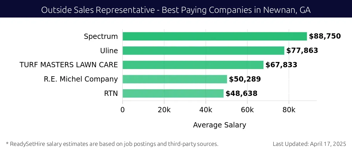 Graph displaying best paying company salaries for Outside Sales Representative jobs in Newnan, GA, highlighting Spectrum with the highest at $88,750 and RTN with the lowest at $48,638.