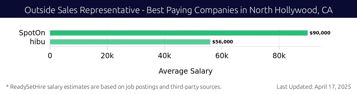 Graph displaying best paying company salaries for Outside Sales Representative jobs in North Hollywood, CA, highlighting SpotOn with the highest at $90,000 and hibu with the lowest at $56,000.