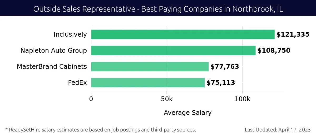 Graph displaying best paying company salaries for Outside Sales Representative jobs in Northbrook, IL, highlighting Inclusively with the highest at $121,335 and FedEx with the lowest at $75,113.
