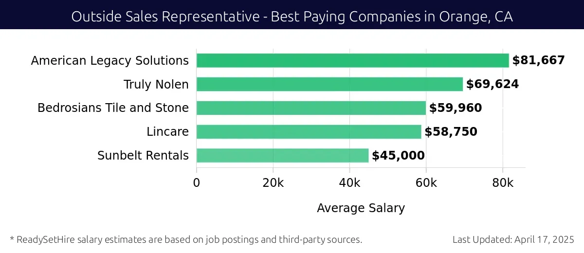 Graph displaying best paying company salaries for Outside Sales Representative jobs in Orange, CA, highlighting American Legacy Solutions with the highest at $81,667 and Sunbelt Rentals with the lowest at $45,000.