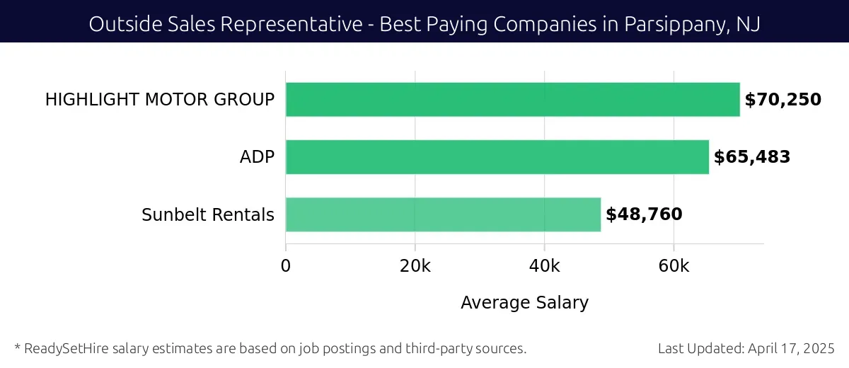 Graph displaying best paying company salaries for Outside Sales Representative jobs in Parsippany, NJ, highlighting HIGHLIGHT MOTOR GROUP with the highest at $70,250 and Sunbelt Rentals with the lowest at $48,760.