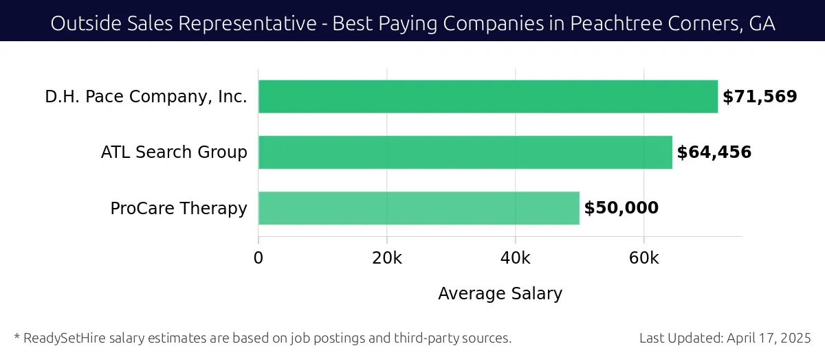 Graph displaying best paying company salaries for Outside Sales Representative jobs in Peachtree Corners, GA, highlighting D.H. Pace Company, Inc. with the highest at $71,569 and ProCare Therapy with the lowest at $50,000.
