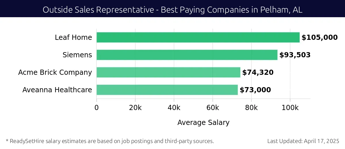 Graph displaying best paying company salaries for Outside Sales Representative jobs in Pelham, AL, highlighting Leaf Home with the highest at $105,000 and Aveanna Healthcare with the lowest at $73,000.