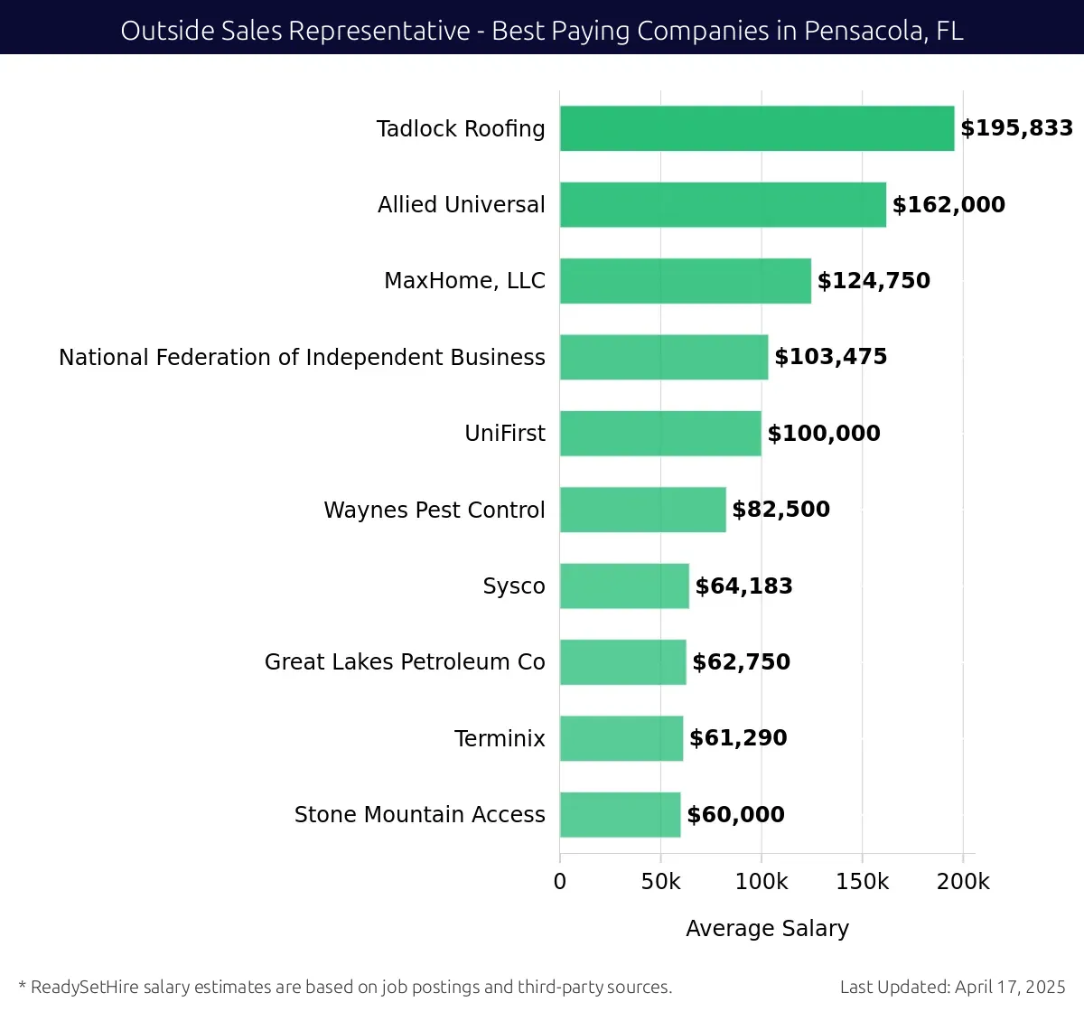Graph displaying best paying company salaries for Outside Sales Representative jobs in Pensacola, FL, highlighting Tadlock Roofing with the highest at $195,833 and Stone Mountain Access with the lowest at $60,000.
