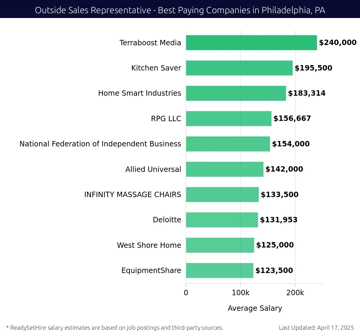 Graph displaying best paying company salaries for Outside Sales Representative jobs in Philadelphia, PA, highlighting Terraboost Media with the highest at $240,000 and EquipmentShare with the lowest at $123,500.