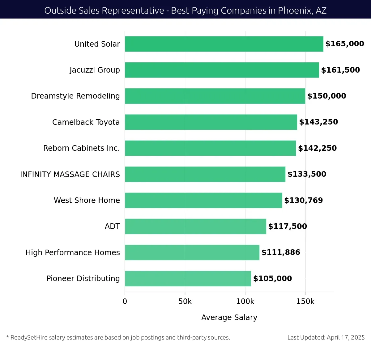 Graph displaying best paying company salaries for Outside Sales Representative jobs in Phoenix, AZ, highlighting United Solar with the highest at $165,000 and Pioneer Distributing with the lowest at $105,000.