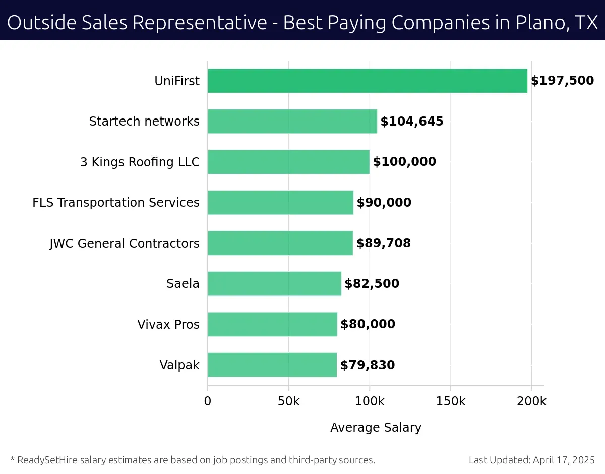 Graph displaying best paying company salaries for Outside Sales Representative jobs in Plano, TX, highlighting CRC Roofing with the highest at $197,500 and Valpak with the lowest at $79,830.
