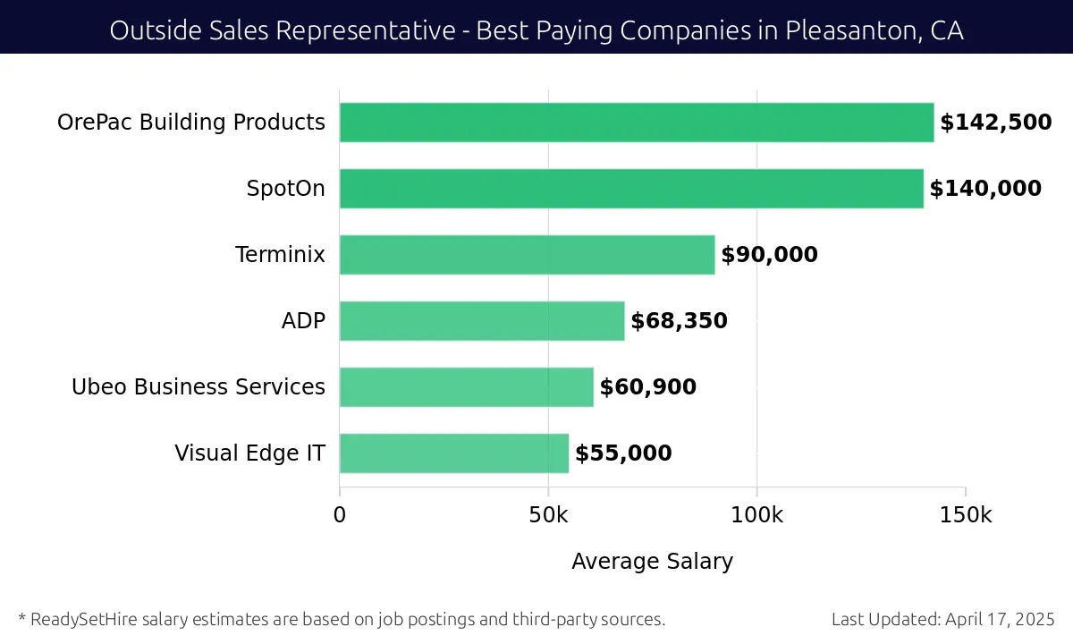 Graph displaying best paying company salaries for Outside Sales Representative jobs in Pleasanton, CA, highlighting National Federation of Independent Business with the highest at $142,500 and Visual Edge IT with the lowest at $55,000.