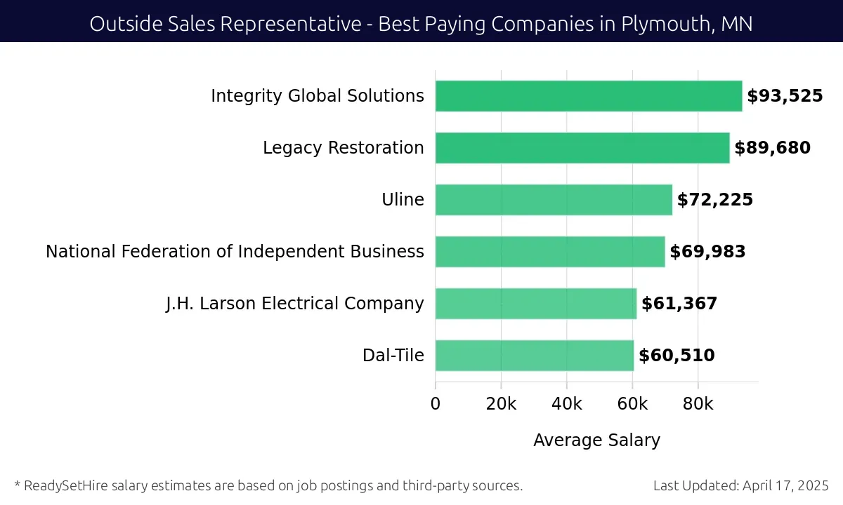 Graph displaying best paying company salaries for Outside Sales Representative jobs in Plymouth, MN, highlighting Integrity Global Solutions with the highest at $93,525 and Dal-Tile with the lowest at $60,510.