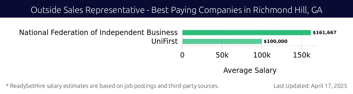 Graph displaying best paying company salaries for Outside Sales Representative jobs in Richmond Hill, GA, highlighting National Federation of Independent Business with the highest at $161,667 and UniFirst with the lowest at $100,000.