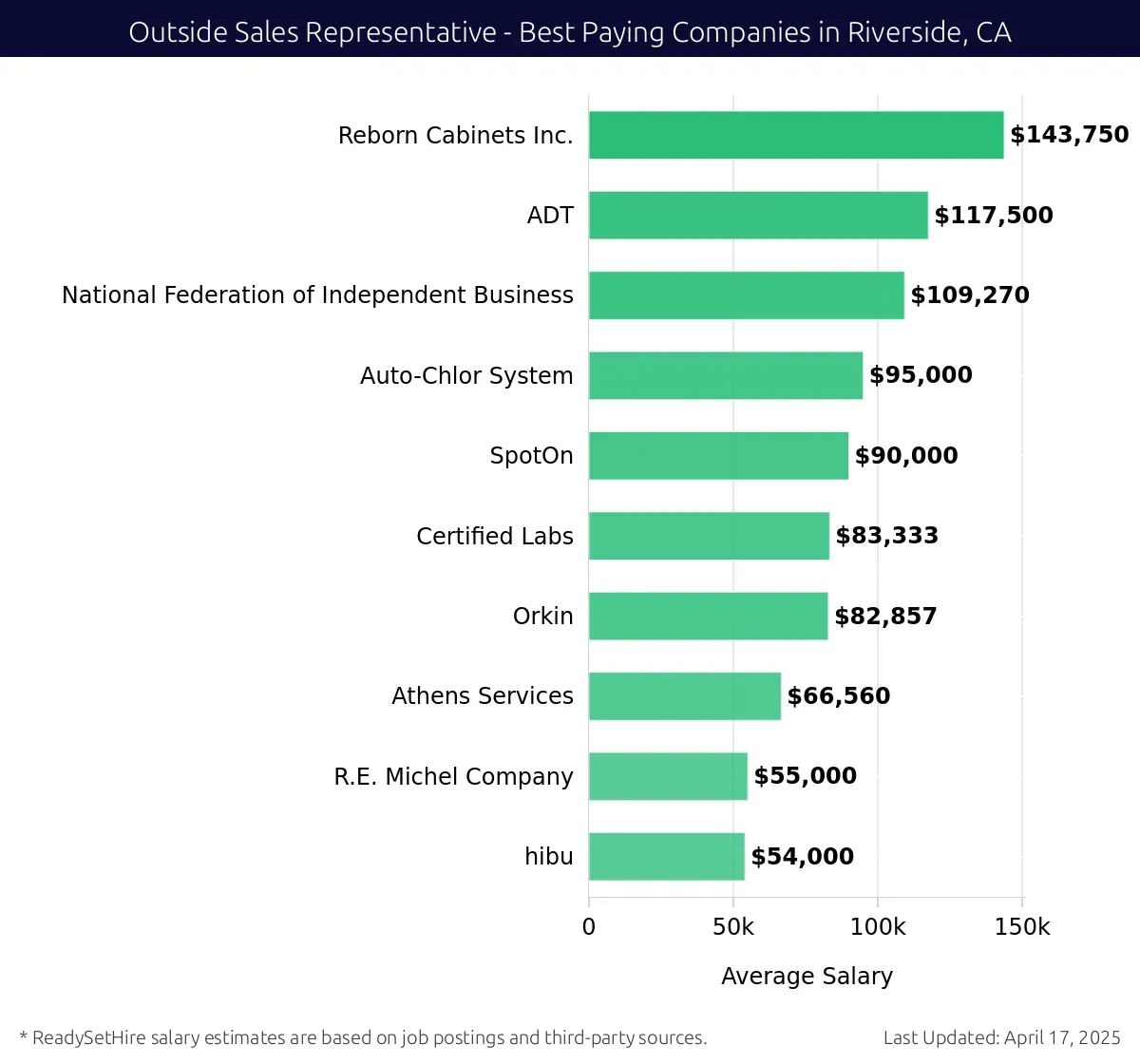 Graph displaying best paying company salaries for Outside Sales Representative jobs in Riverside, CA, highlighting Reborn Cabinets Inc. with the highest at $143,750 and hibu with the lowest at $54,000.