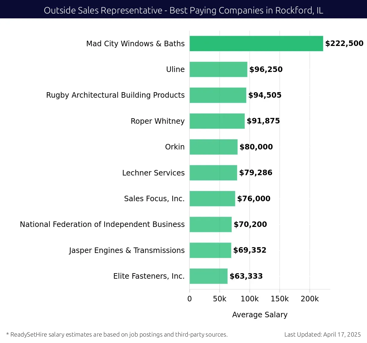 Graph displaying best paying company salaries for Outside Sales Representative jobs in Rockford, IL, highlighting Mad City Windows & Baths with the highest at $222,500 and Elite Fasteners, Inc. with the lowest at $63,333.