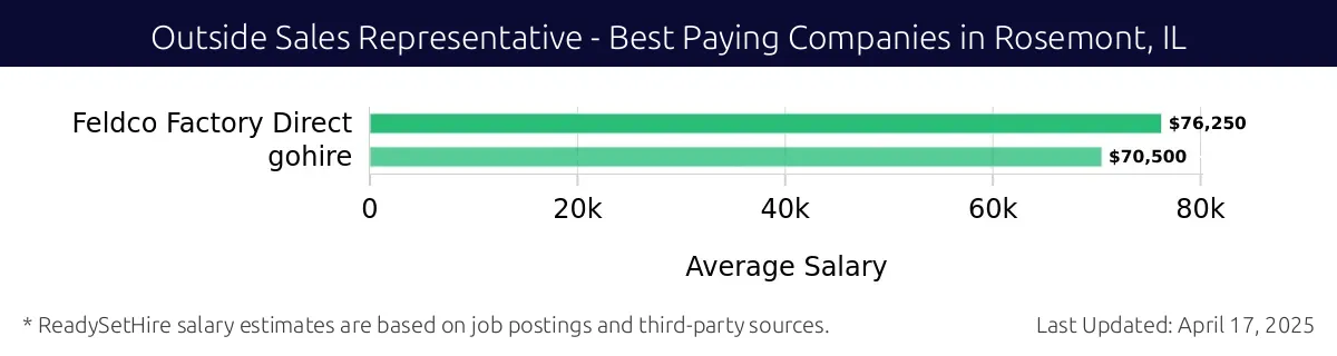 Graph displaying best paying company salaries for Outside Sales Representative jobs in Rosemont, IL, highlighting Feldco Factory Direct with the highest at $76,250 and Feldco Factory Direct with the lowest at $76,250.