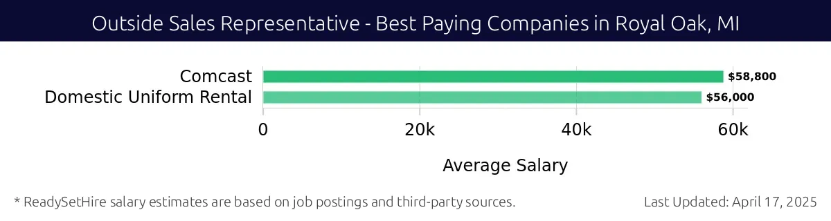 Graph displaying best paying company salaries for Outside Sales Representative jobs in Royal Oak, MI, highlighting Comcast with the highest at $58,800 and Domestic Uniform Rental with the lowest at $56,000.