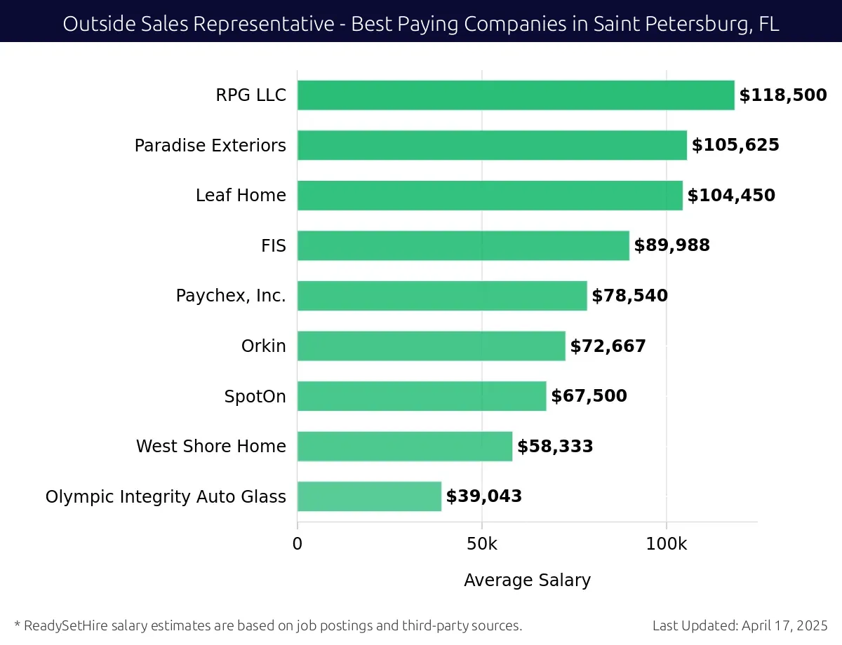 Graph displaying best paying company salaries for Outside Sales Representative jobs in Saint Petersburg, FL, highlighting RPG LLC with the highest at $118,500 and Olympic Integrity Auto Glass with the lowest at $39,043.