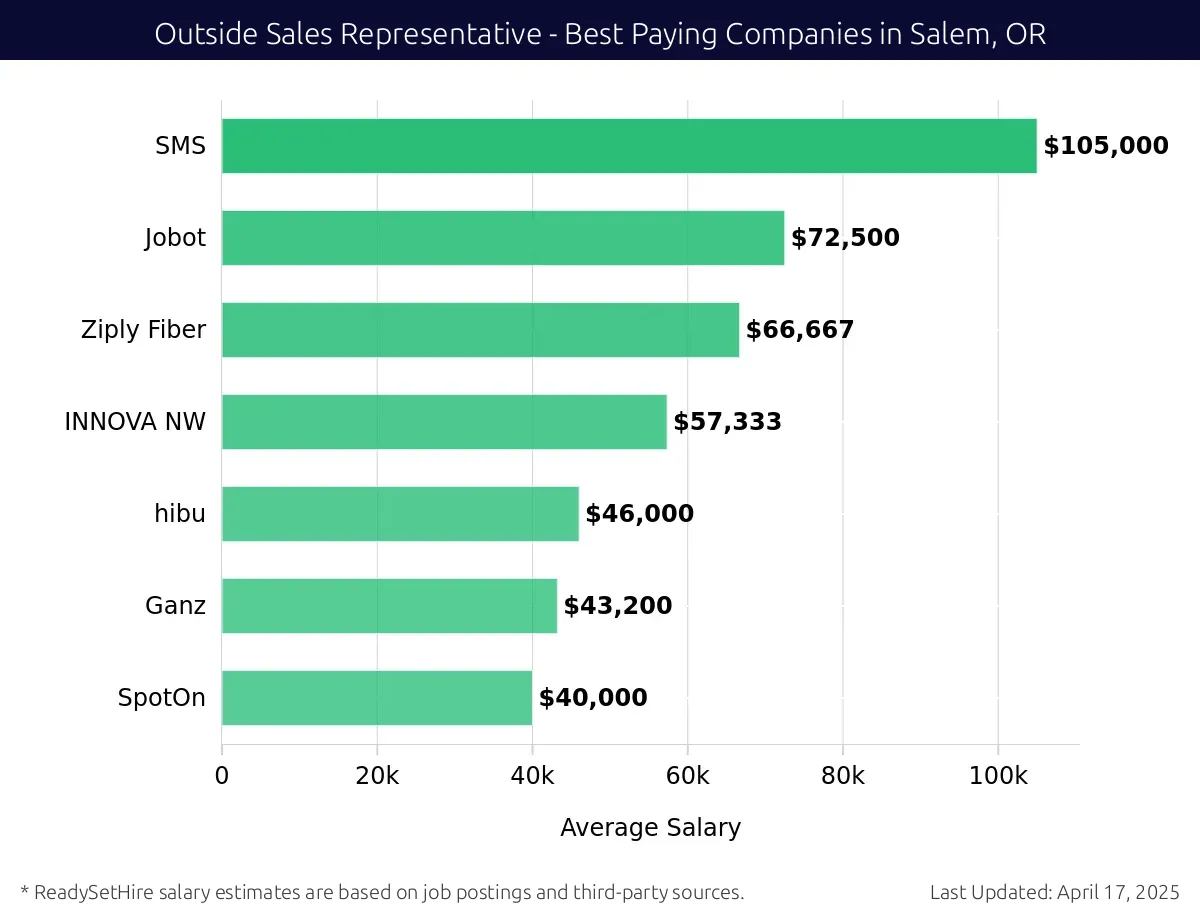 Graph displaying best paying company salaries for Outside Sales Representative jobs in Salem, OR, highlighting SMS with the highest at $105,000 and SpotOn with the lowest at $40,000.