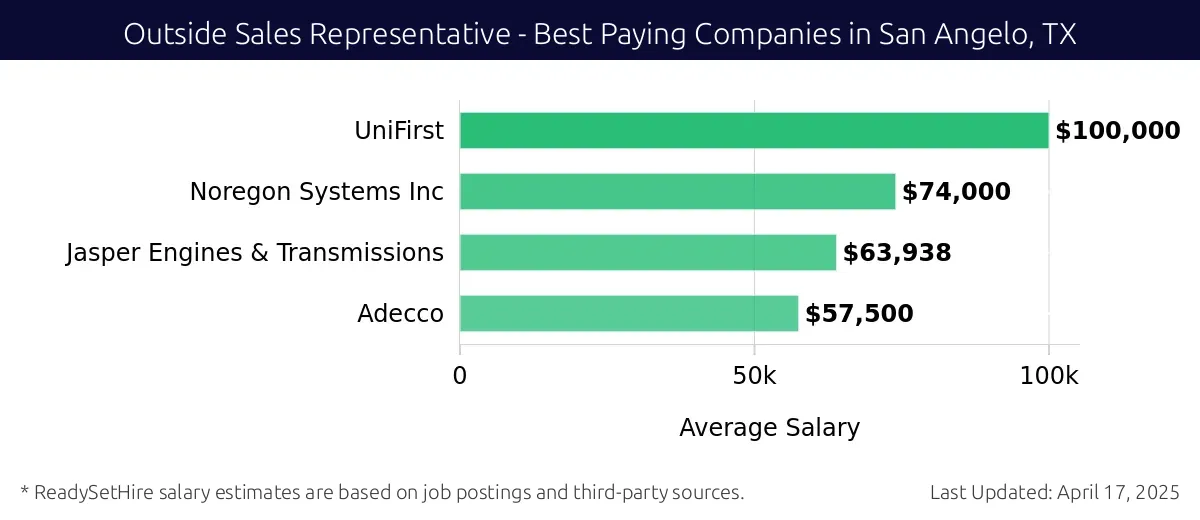 Graph displaying best paying company salaries for Outside Sales Representative jobs in San Angelo, TX, highlighting UniFirst with the highest at $100,000 and Adecco with the lowest at $57,500.