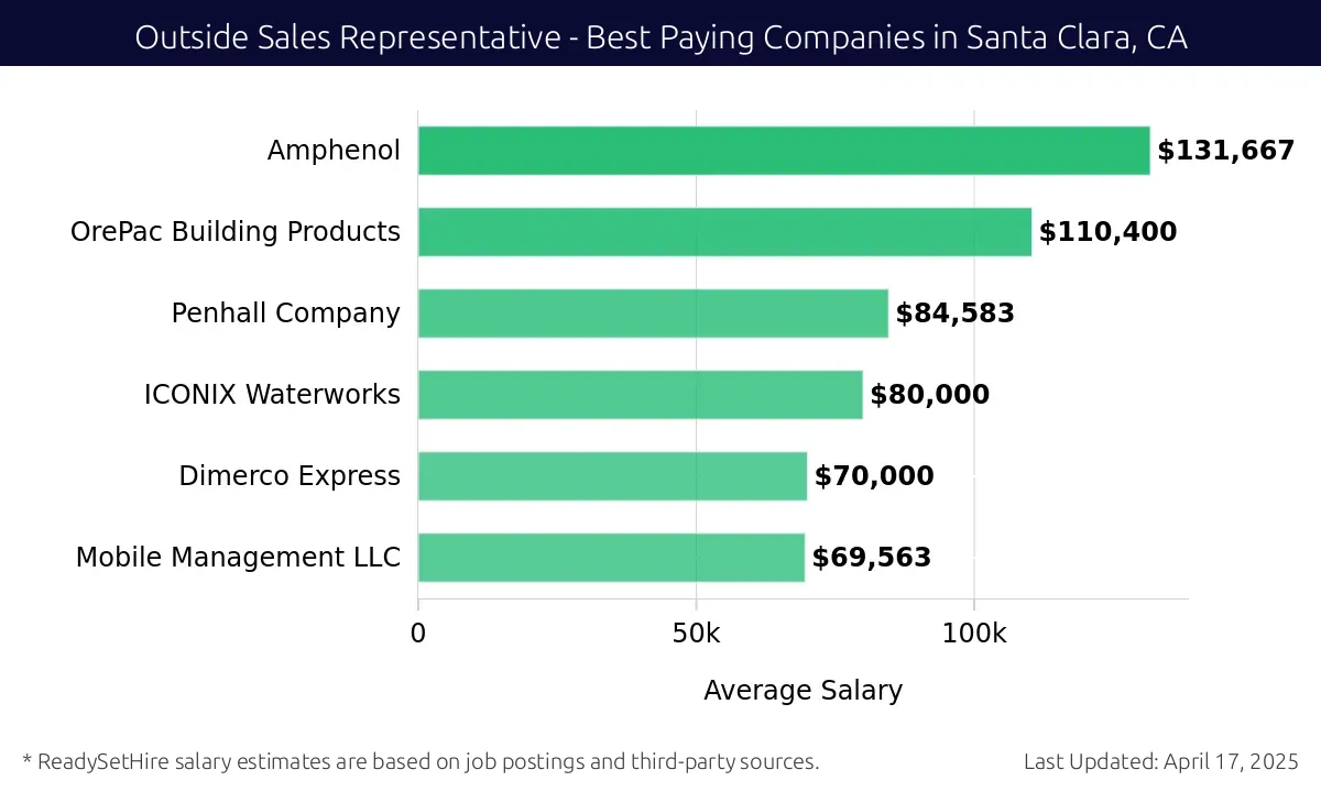 Graph displaying best paying company salaries for Outside Sales Representative jobs in Santa Clara, CA, highlighting Amphenol with the highest at $131,667 and Mobile Management LLC with the lowest at $69,563.