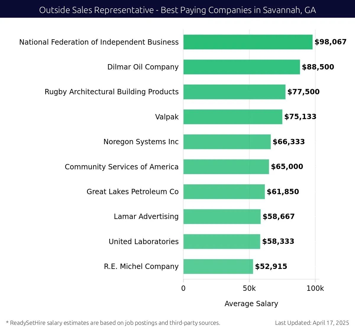Graph displaying best paying company salaries for Outside Sales Representative jobs in Savannah, GA, highlighting National Federation of Independent Business with the highest at $98,067 and R.E. Michel Company with the lowest at $52,915.
