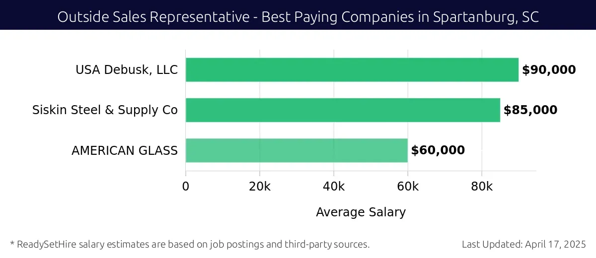 Graph displaying best paying company salaries for Outside Sales Representative jobs in Spartanburg, SC, highlighting USA Debusk, LLC with the highest at $90,000 and AMERICAN GLASS with the lowest at $60,000.