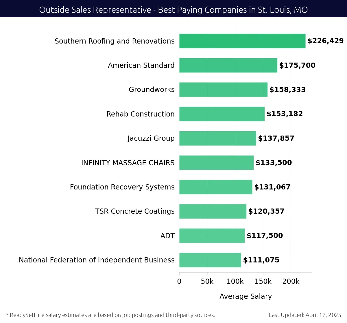 Graph displaying best paying company salaries for Outside Sales Representative jobs in St. Louis, MO, highlighting Southern Roofing and Renovations with the highest at $226,429 and National Federation of Independent Business with the lowest at $111,075.