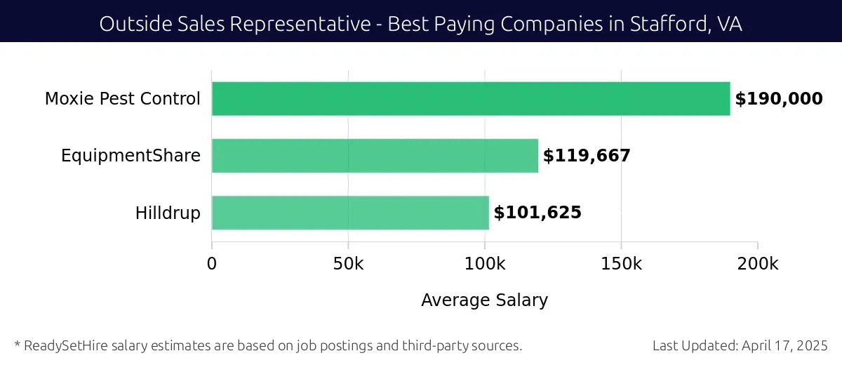 Graph displaying best paying company salaries for Outside Sales Representative jobs in Stafford, VA, highlighting Moxie Pest Control with the highest at $190,000 and Hilldrup with the lowest at $101,625.