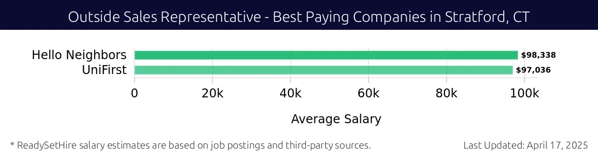 Graph displaying best paying company salaries for Outside Sales Representative jobs in Stratford, CT, highlighting Hello Neighbors with the highest at $98,338 and UniFirst with the lowest at $97,036.