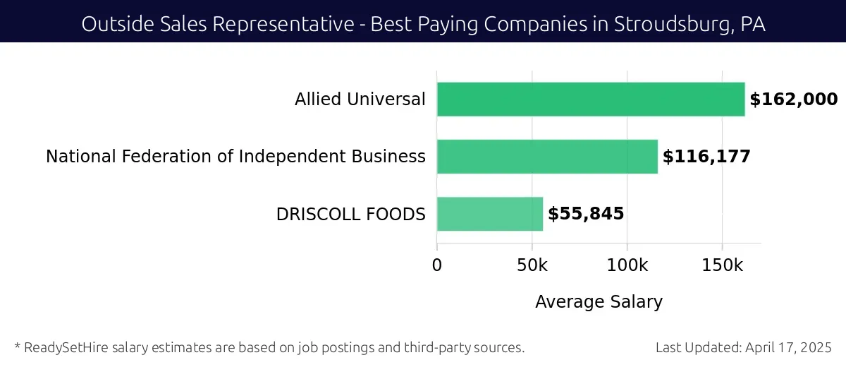 Graph displaying best paying company salaries for Outside Sales Representative jobs in Stroudsburg, PA, highlighting Allied Universal with the highest at $162,000 and DRISCOLL FOODS with the lowest at $55,845.