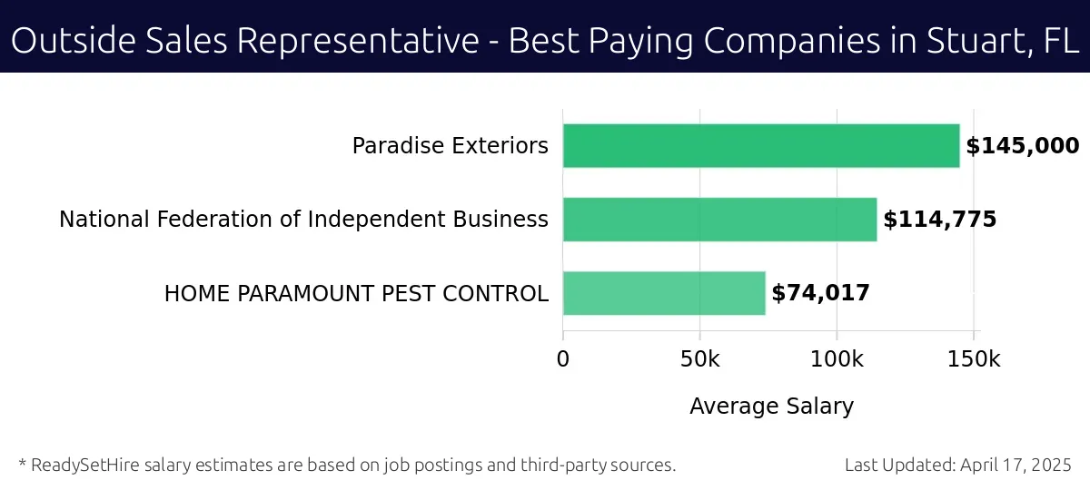 Graph displaying best paying company salaries for Outside Sales Representative jobs in Stuart, FL, highlighting Paradise Exteriors with the highest at $145,000 and HOME PARAMOUNT PEST CONTROL with the lowest at $74,017.