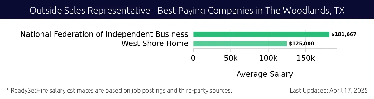 Graph displaying best paying company salaries for Outside Sales Representative jobs in The Woodlands, TX, highlighting National Federation of Independent Business with the highest at $181,667 and West Shore Home with the lowest at $125,000.
