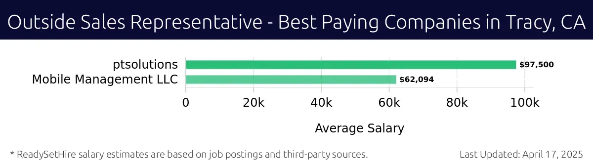 Graph displaying best paying company salaries for Outside Sales Representative jobs in Tracy, CA, highlighting PT Solutions with the highest at $97,500 and Mobile Management LLC with the lowest at $62,094.