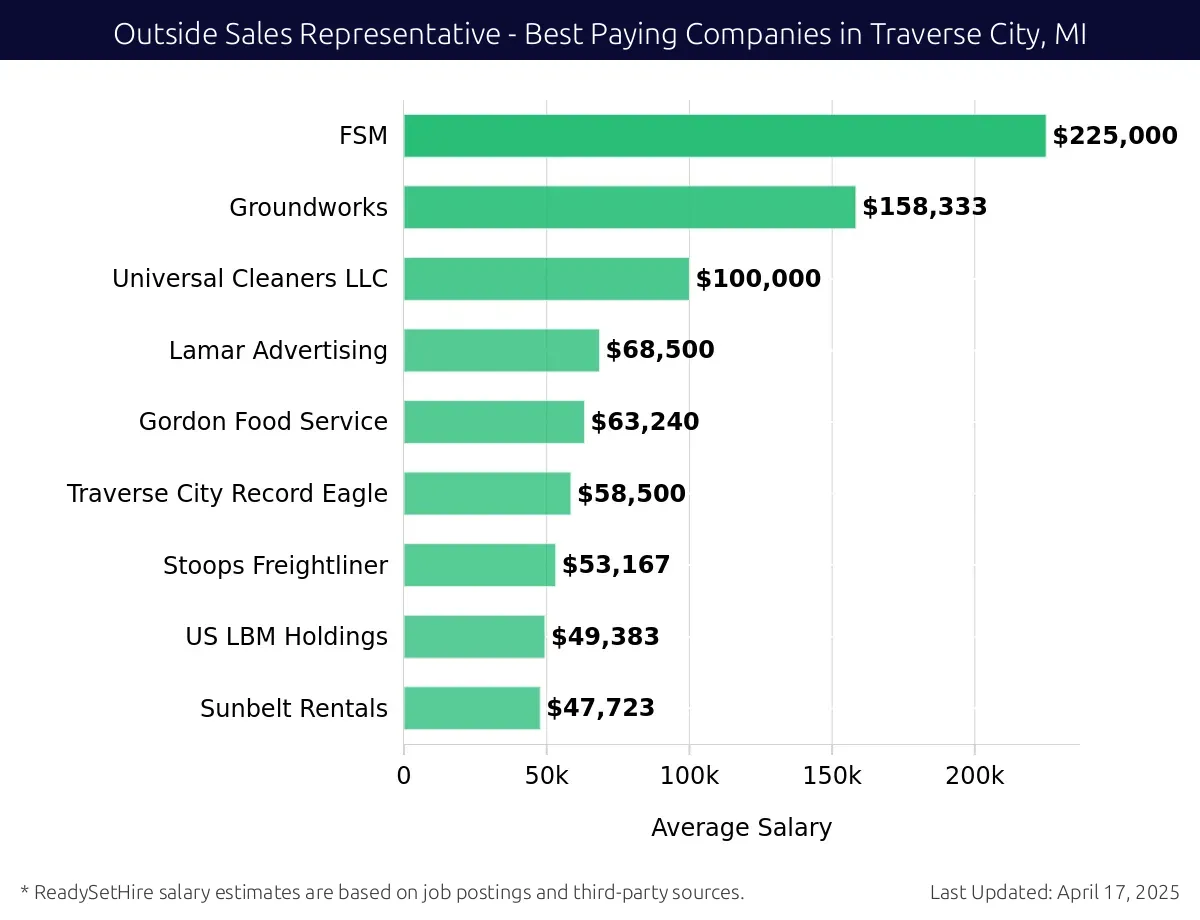 Graph displaying best paying company salaries for Outside Sales Representative jobs in Traverse City, MI, highlighting FSM with the highest at $225,000 and Sunbelt Rentals with the lowest at $47,723.
