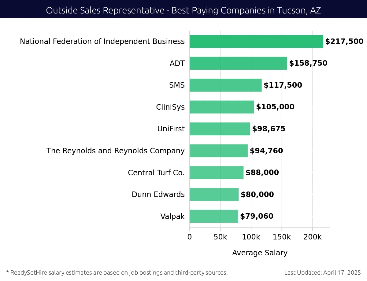Graph displaying best paying company salaries for Outside Sales Representative jobs in Tucson, AZ, highlighting RE-BATH with the highest at $217,500 and Valpak with the lowest at $79,060.