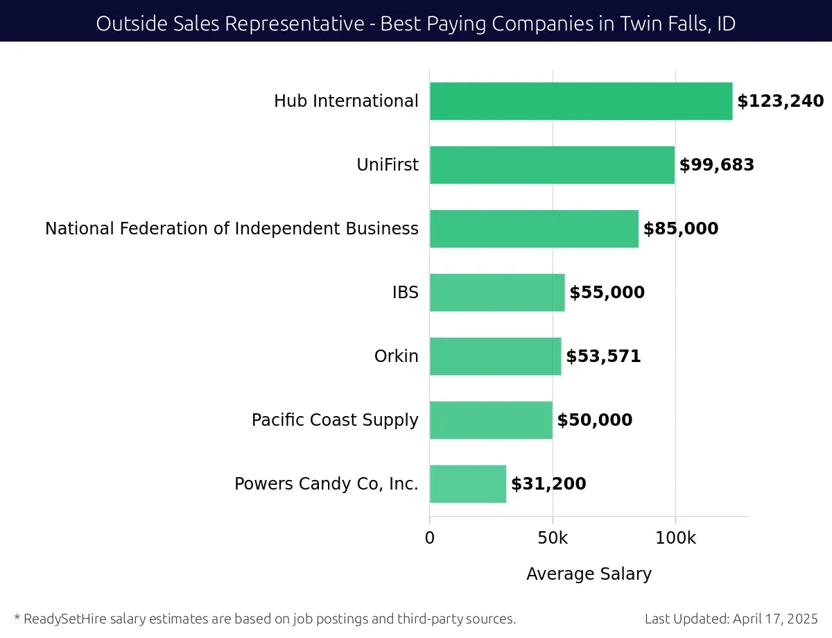 Graph displaying best paying company salaries for Outside Sales Representative jobs in Twin Falls, ID, highlighting Hub International with the highest at $123,240 and Powers Candy Co, Inc. with the lowest at $31,200.